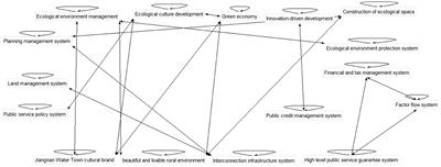 Evaluation of ecological green high-quality development based on network hierarchy model for the demonstration area in Yangtze River Delta in China